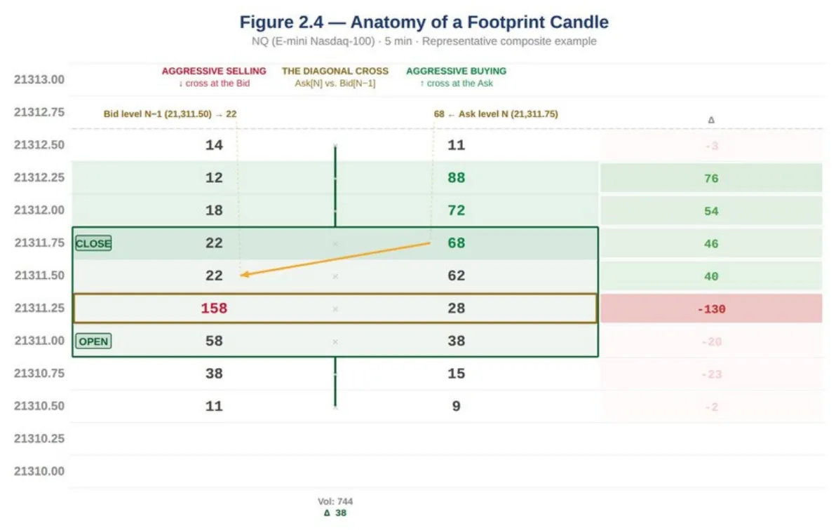 Footprint table for one NQ candle with aggressive selling and buying columns per price level, the delta at each level, and the diagonal comparison marked with an arrow