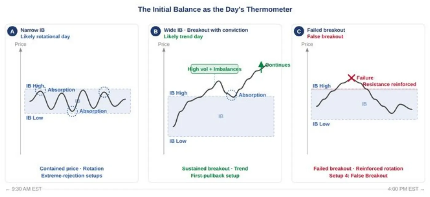 Three panels showing price relative to the Initial Balance range: a narrow range with rotation, a breakout with conviction, and a failed breakout