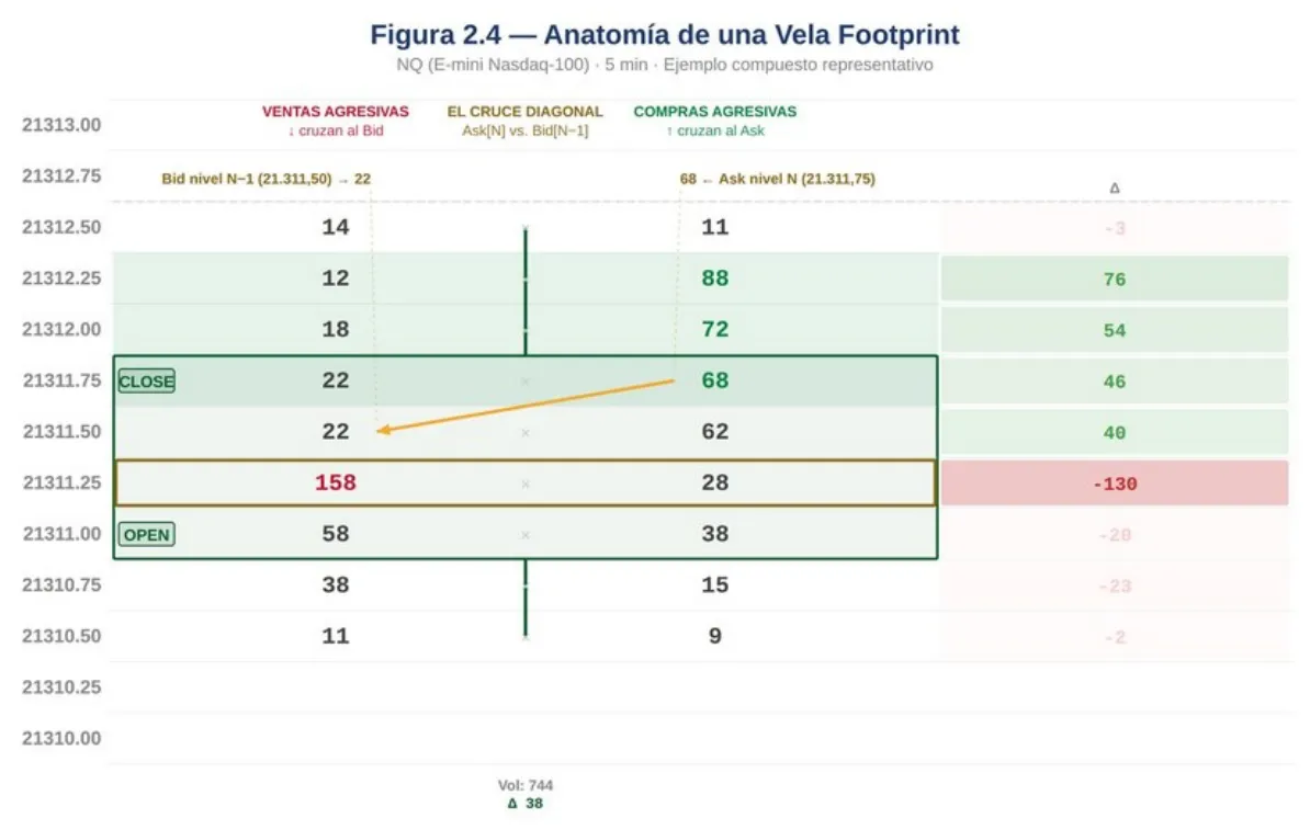Tabla de footprint de una vela del NQ con las columnas de ventas y compras agresivas por nivel de precio, el delta de cada nivel y la comparación diagonal señalada con una flecha