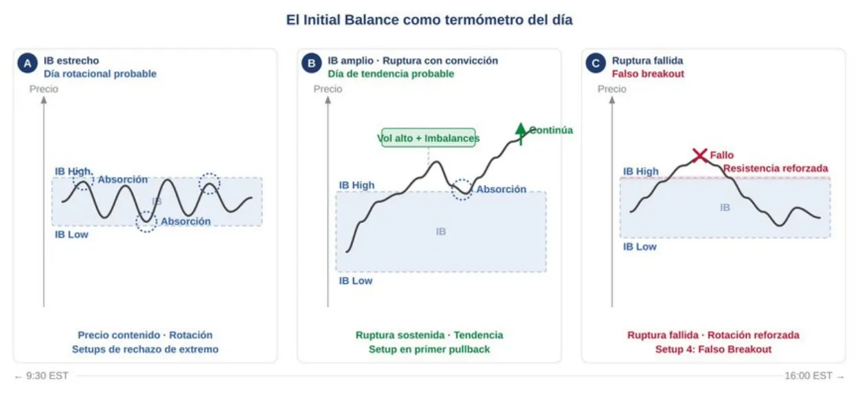 Tres paneles con la evolución del precio respecto al rango del Initial Balance: rango estrecho con rotación, ruptura con convicción y ruptura fallida